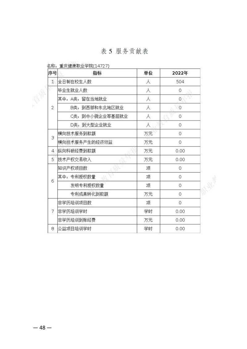重庆健康职业学院教育质量年报（2023）用印版.pdf改20231026_55.jpg